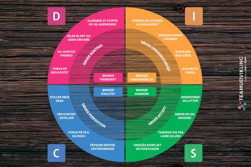 DISC modellen og dens fire overordnede personlighedstyper og adfærdstræk.